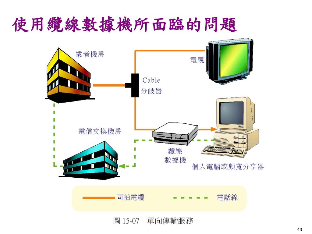 使用纜線數據機所面臨的問題