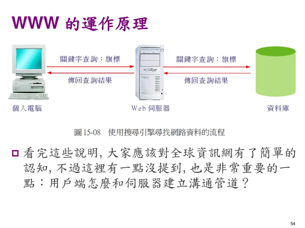 WWW 的運作原理 看完這些說明, 大家應該對全球資訊網有了簡單的認知, 不過這裡有一點沒提到, 也是非常重要的一點：用戶端怎麼和伺服器建立溝通管道？