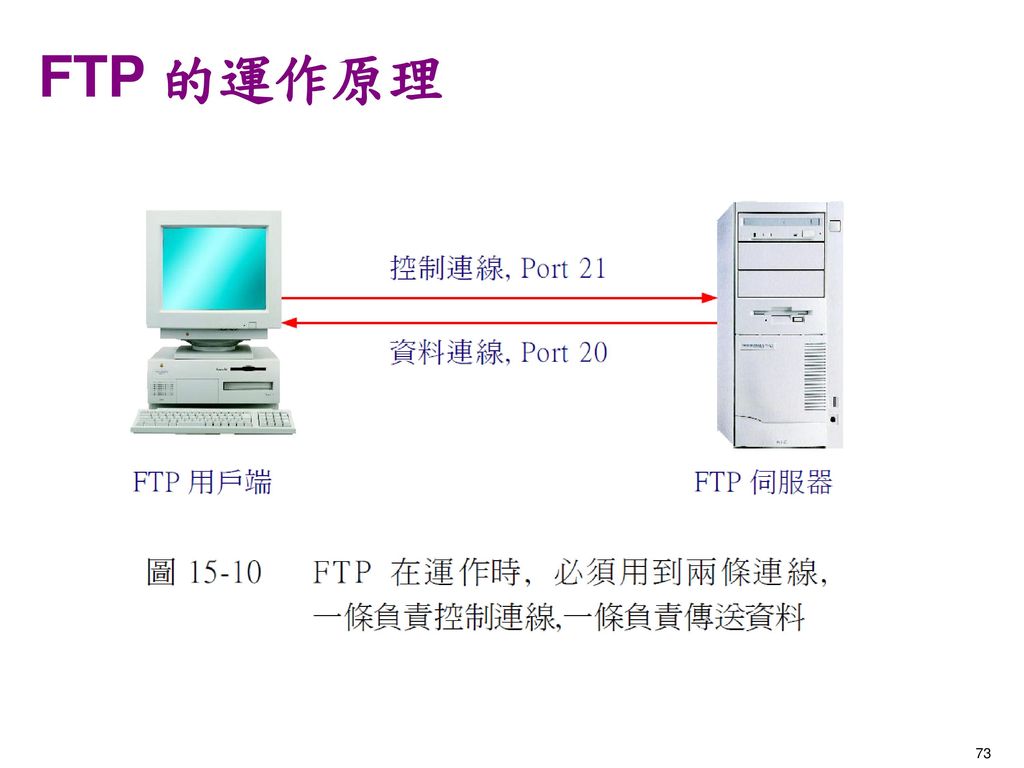 FTP 的運作原理