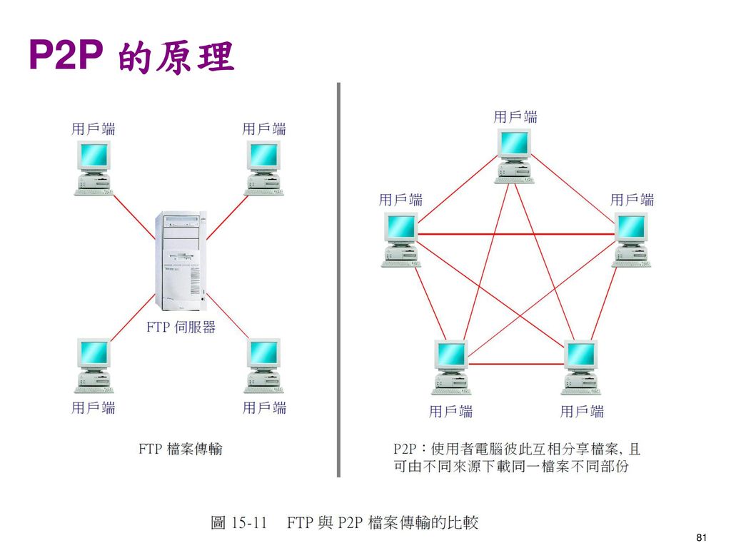 P2P 的原理