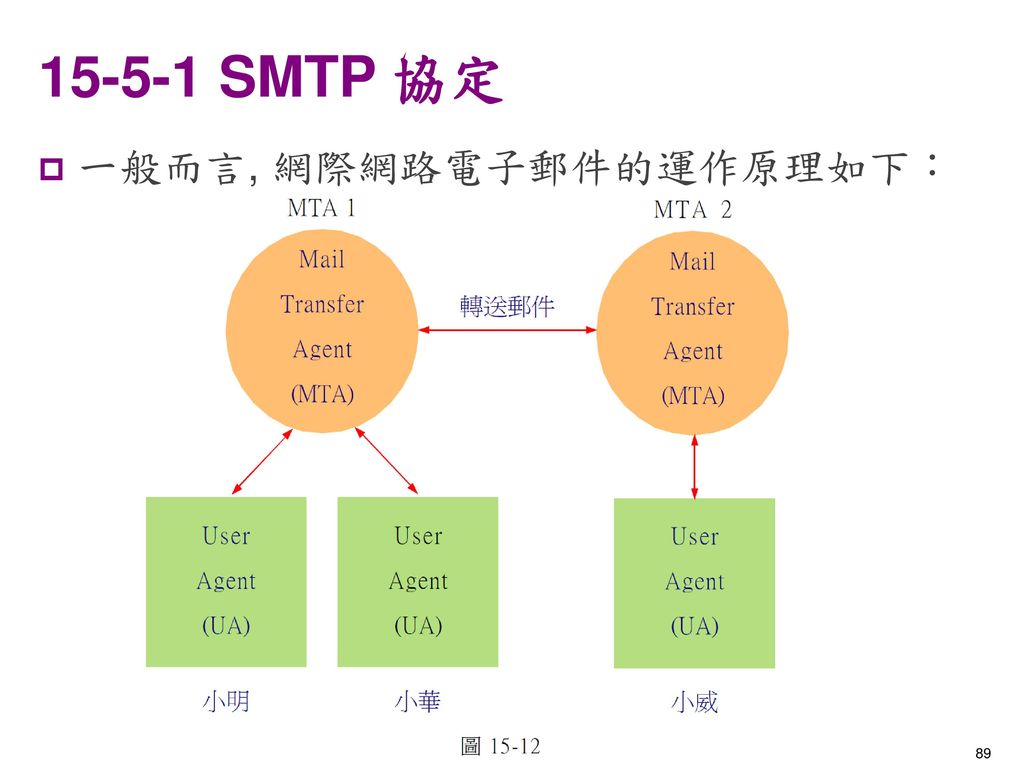 SMTP 協定 一般而言, 網際網路電子郵件的運作原理如下：