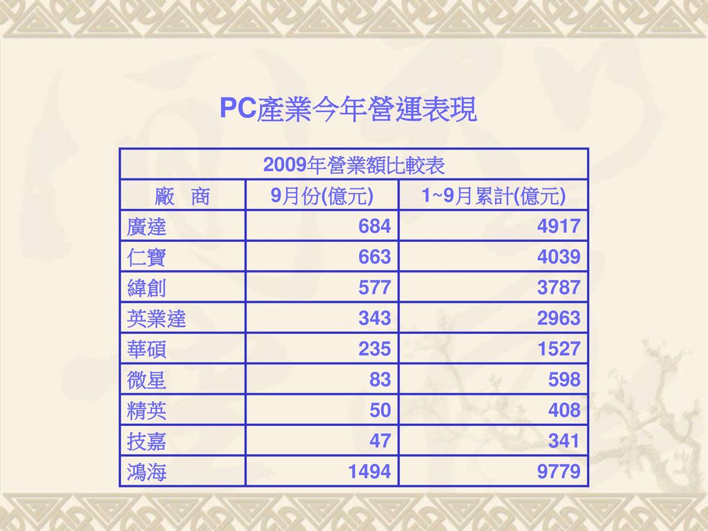 PC產業今年營運表現 2009年營業額比較表 廠 商 9月份(億元) 1~9月累計(億元) 廣達 仁寶
