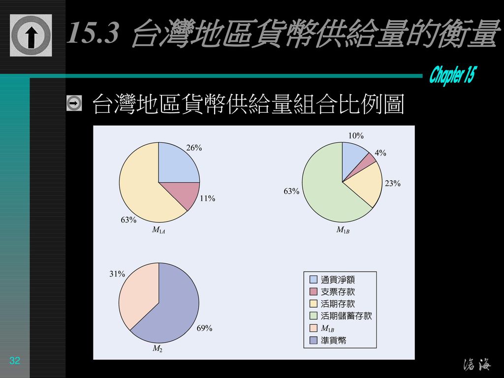 15.3 台灣地區貨幣供給量的衡量 台灣地區貨幣供給量組合比例圖