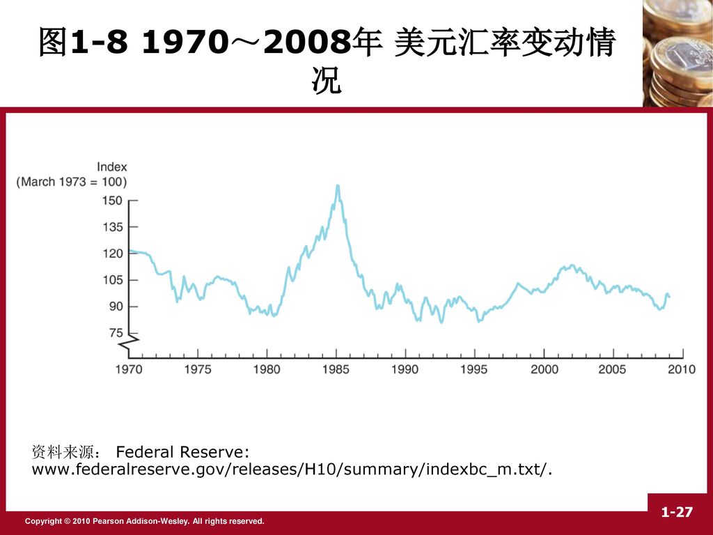 图 ～2008年 美元汇率变动情况 资料来源： Federal Reserve: