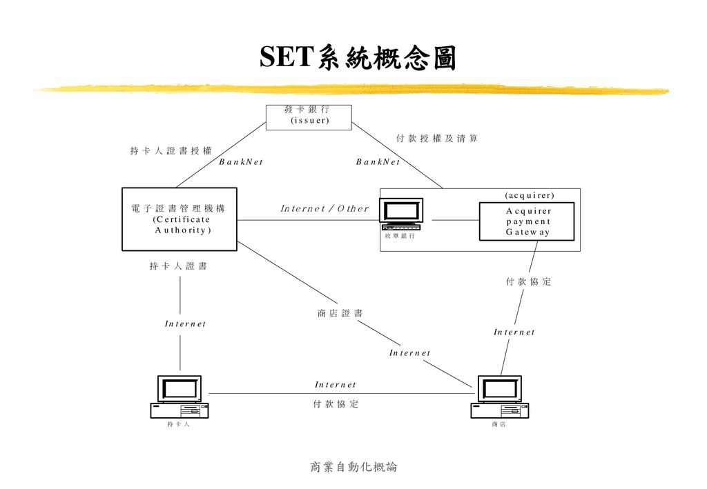SET系統概念圖 商業自動化概論