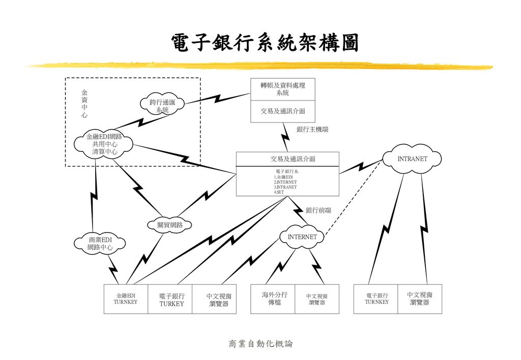 電子銀行系統架構圖 商業自動化概論