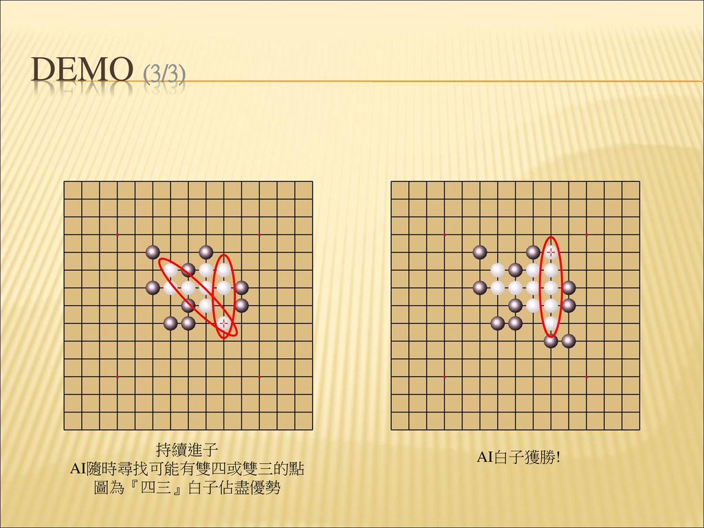 Demo (3/3) 持續進子 AI隨時尋找可能有雙四或雙三的點 圖為『四三』白子佔盡優勢 AI白子獲勝!