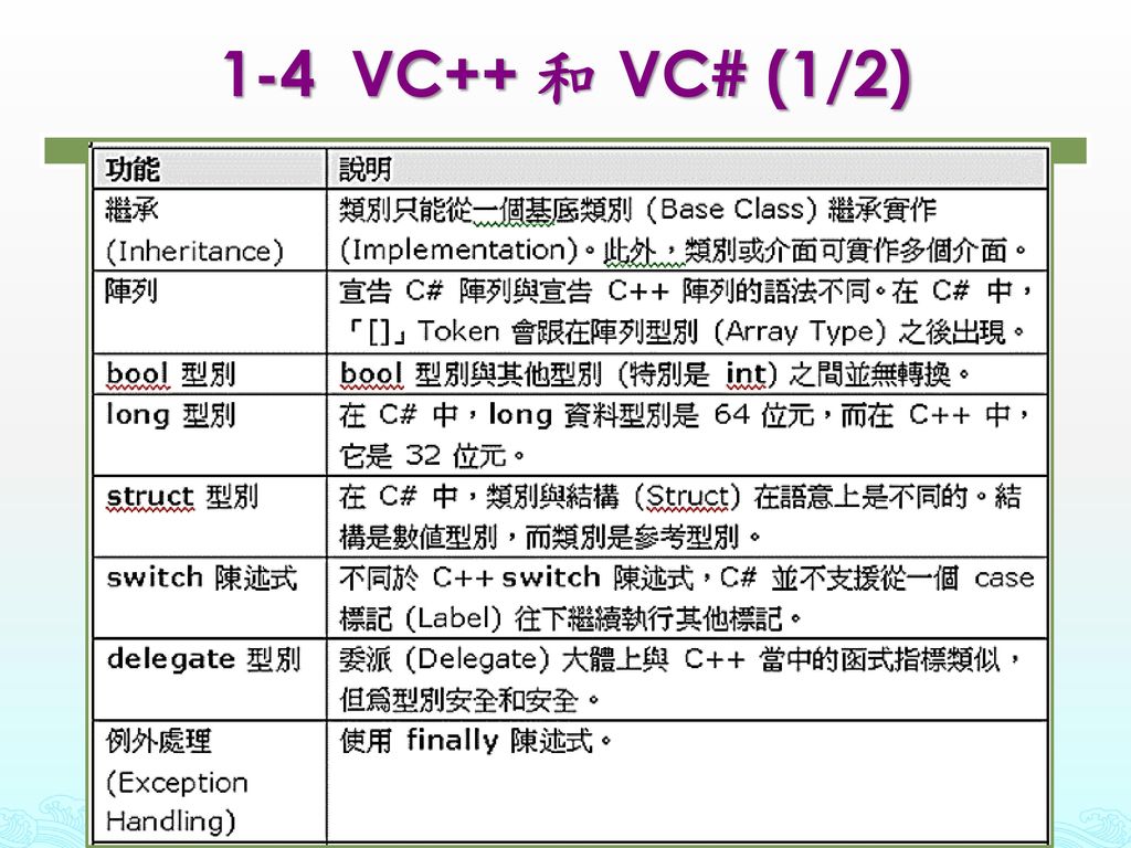 1-4 VC++ 和 VC# (1/2)