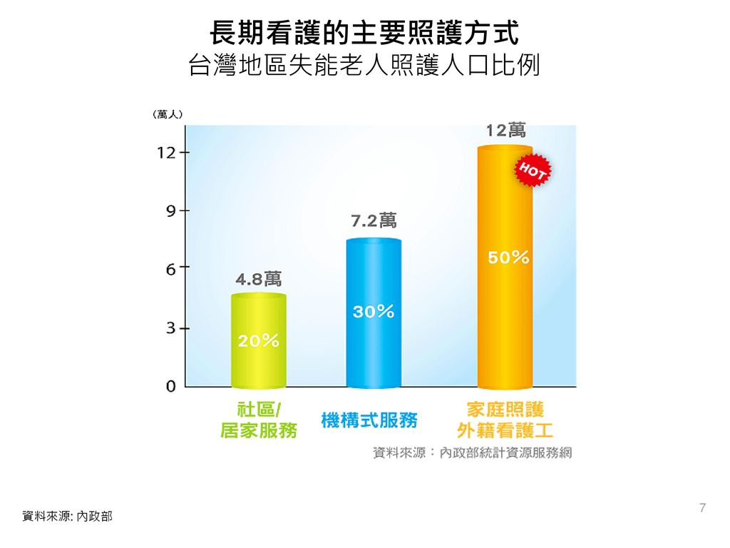 長期看護的主要照護方式 台灣地區失能老人照護人口比例