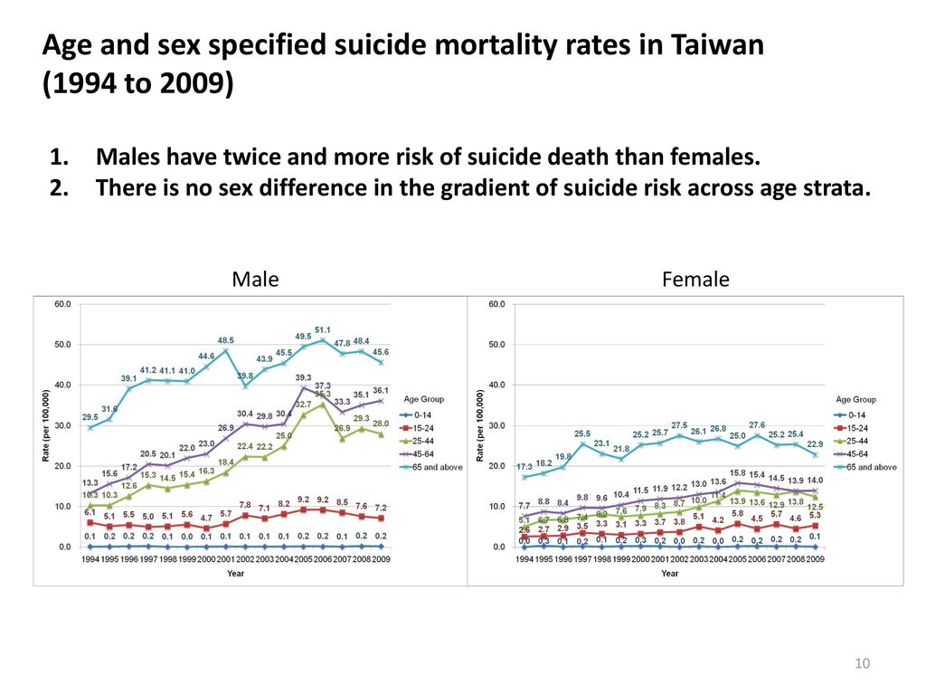 Age and sex specified suicide mortality rates in Taiwan (1994 to 2009)
