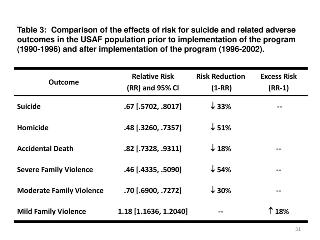 Table 3: Comparison of the effects of risk for suicide and related adverse outcomes in the USAF population prior to implementation of the program ( ) and after implementation of the program ( ).