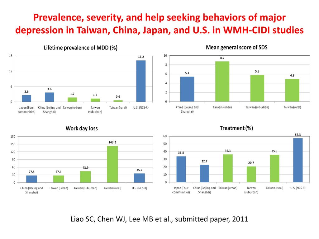 Prevalence, severity, and help seeking behaviors of major depression in Taiwan, China, Japan, and U.S. in WMH-CIDI studies