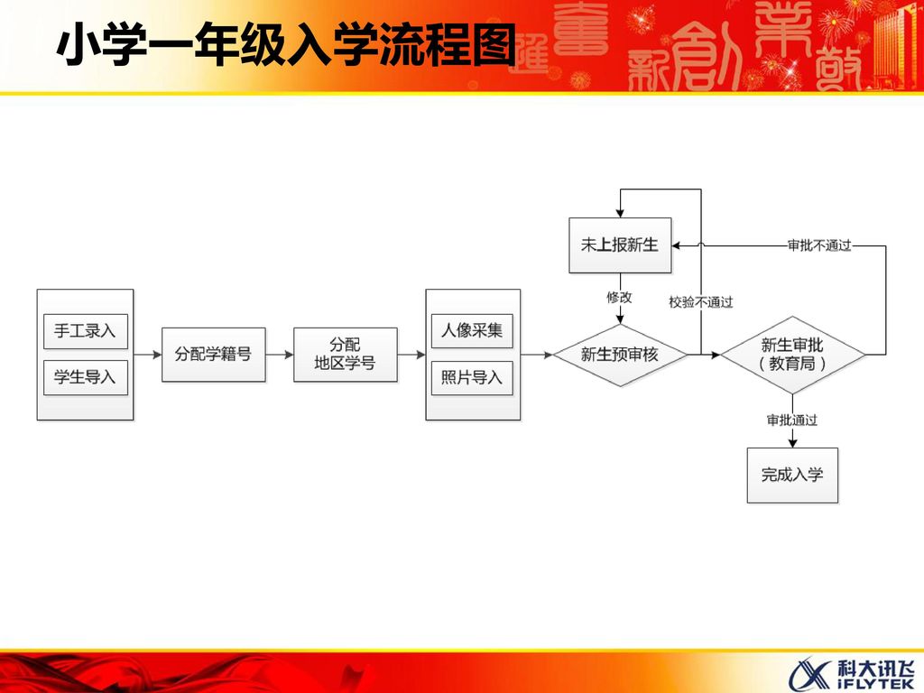 小学一年级入学流程图