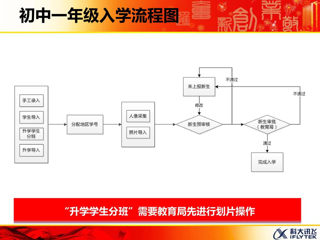 升学学生分班 需要教育局先进行划片操作