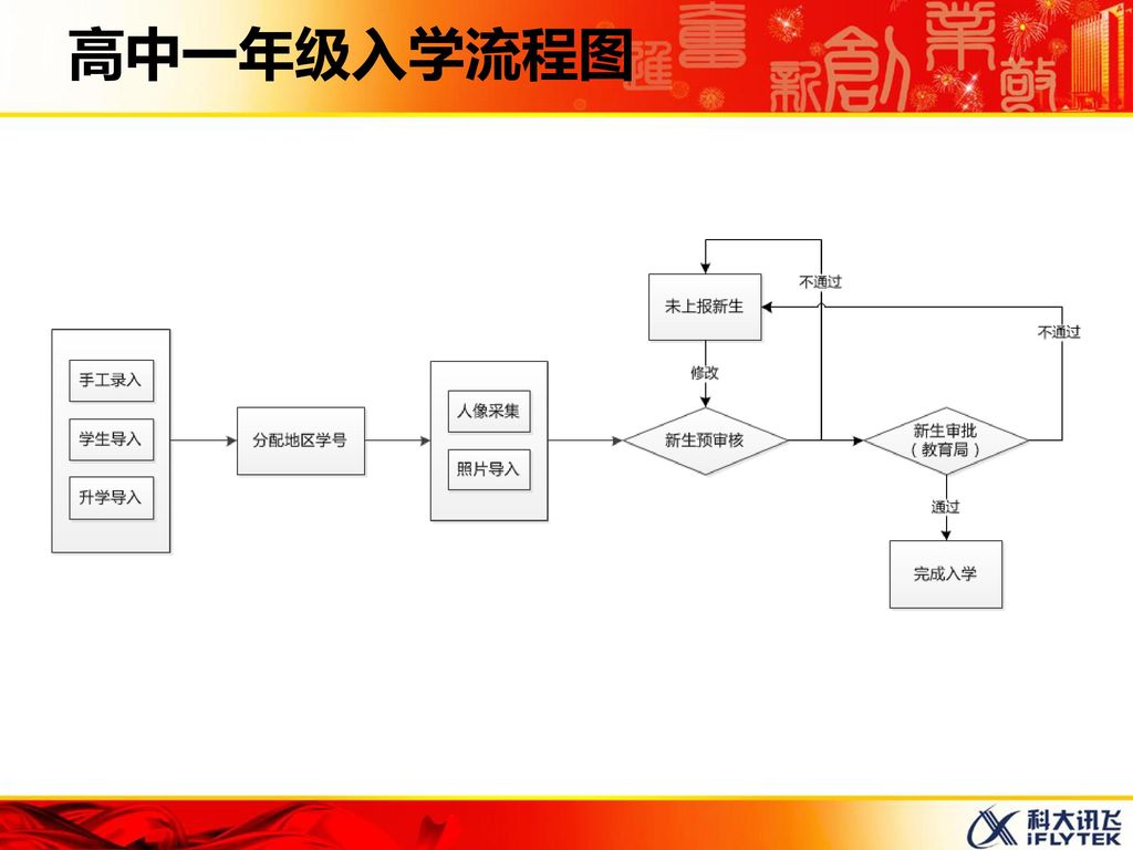 高中一年级入学流程图