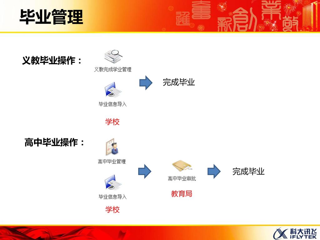 毕业管理 义教毕业操作： 完成毕业 学校 高中毕业操作： 完成毕业 教育局 学校