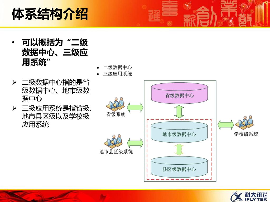 体系结构介绍 可以概括为 二级数据中心、三级应用系统 二级数据中心指的是省级数据中心、地市级数据中心