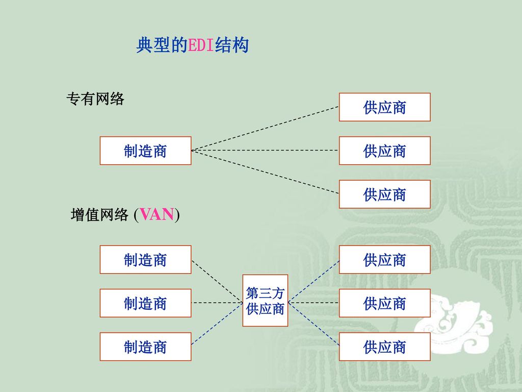 典型的EDI结构 制造商 供应商 第三方 供应商 专有网络 增值网络 (VAN)