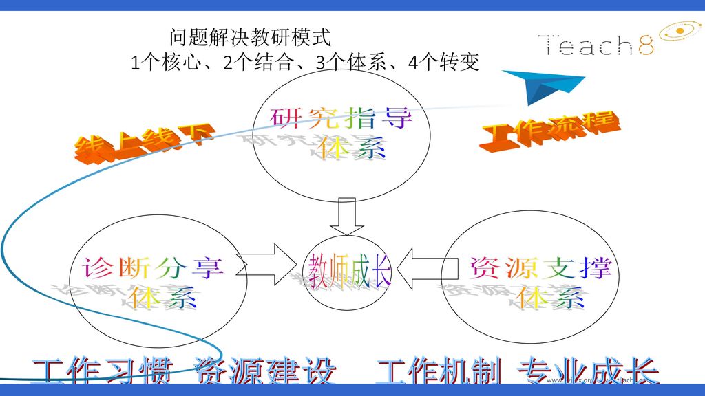 问题解决教研模式 1个核心、2个结合、3个体系、4个转变