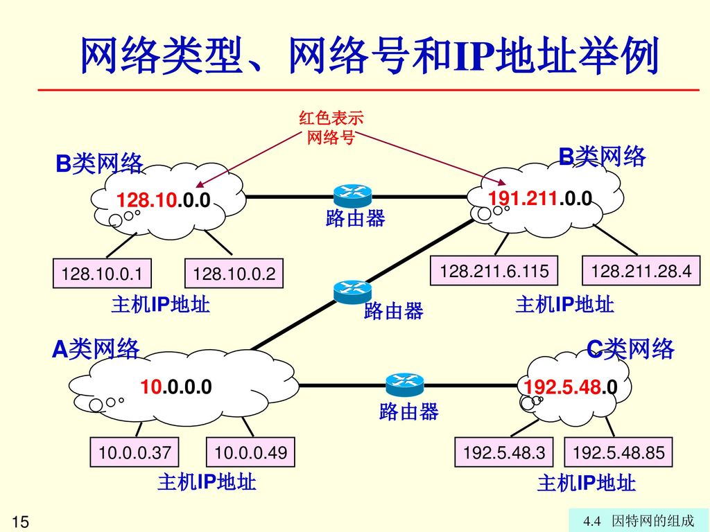 网络类型、网络号和IP地址举例 A类网络 C类网络 B类网络