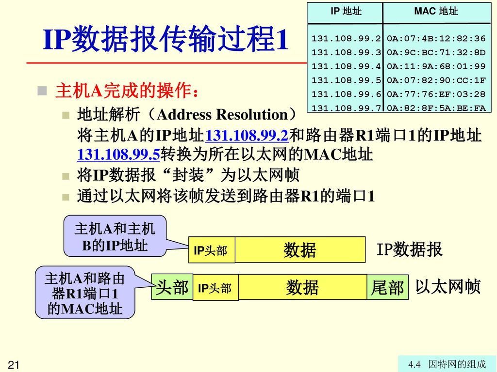 IP数据报传输过程1 主机A完成的操作： 数据 IP数据报 数据 头部 尾部 以太网帧 地址解析（Address Resolution）