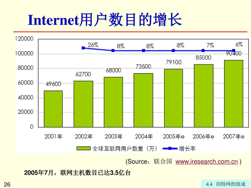 Internet用户数目的增长 (Source：联合国   )