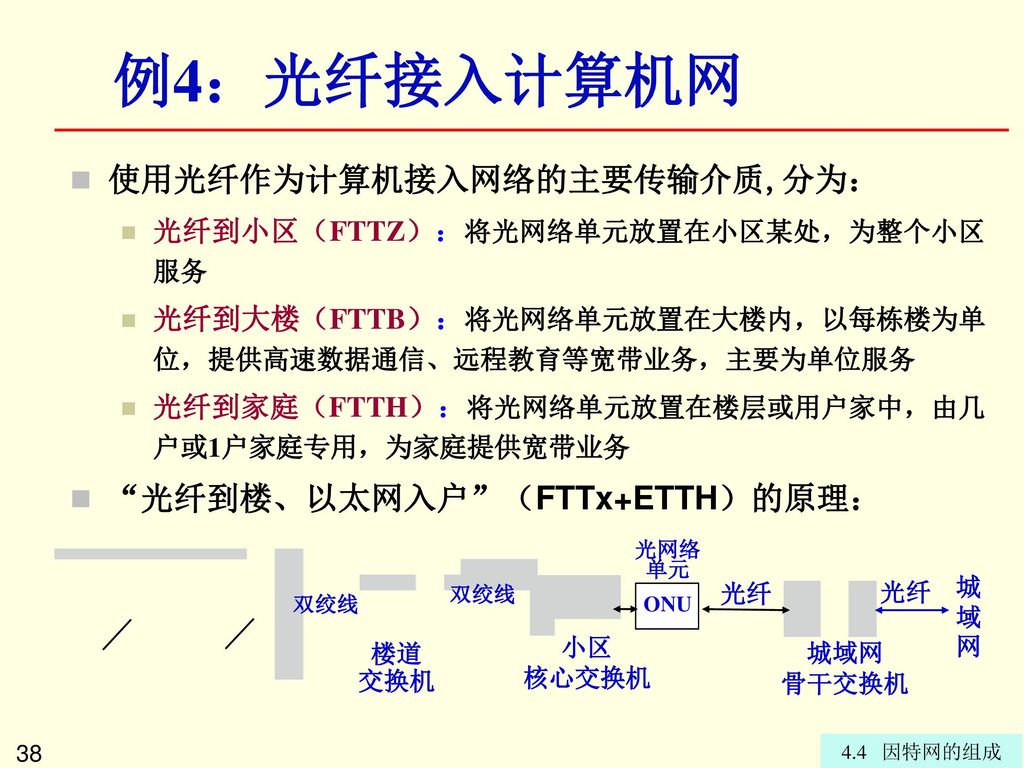 例4：光纤接入计算机网 使用光纤作为计算机接入网络的主要传输介质,分为： 光纤到楼、以太网入户 （FTTx+ETTH）的原理：