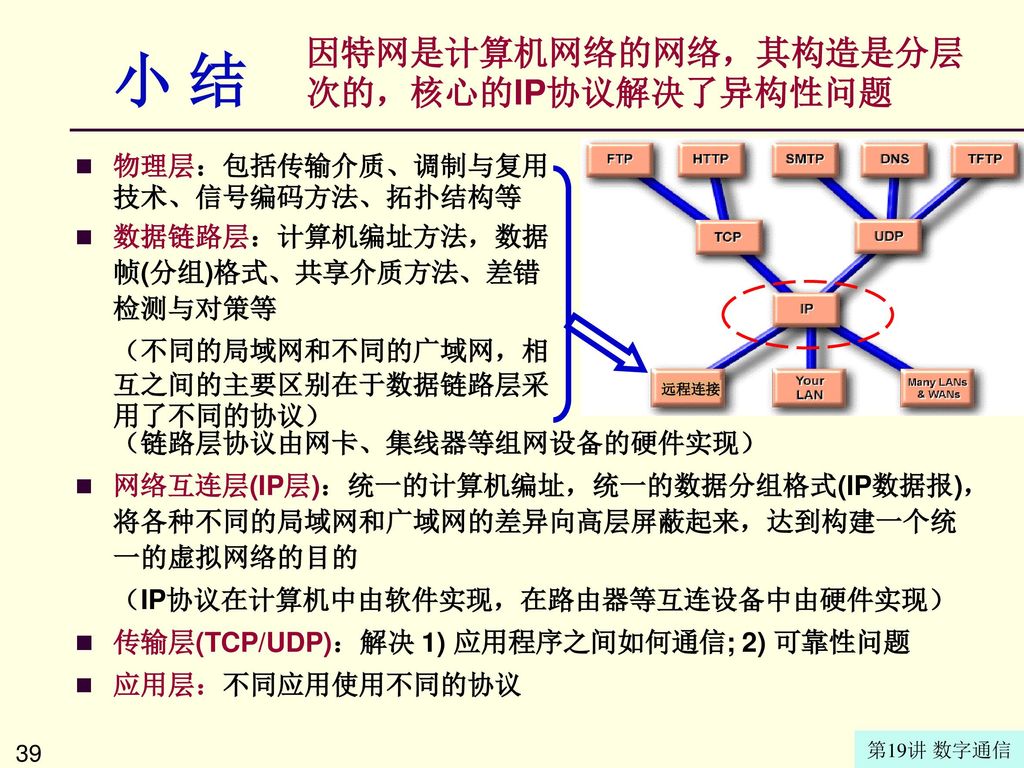 小 结 因特网是计算机网络的网络，其构造是分层次的，核心的IP协议解决了异构性问题