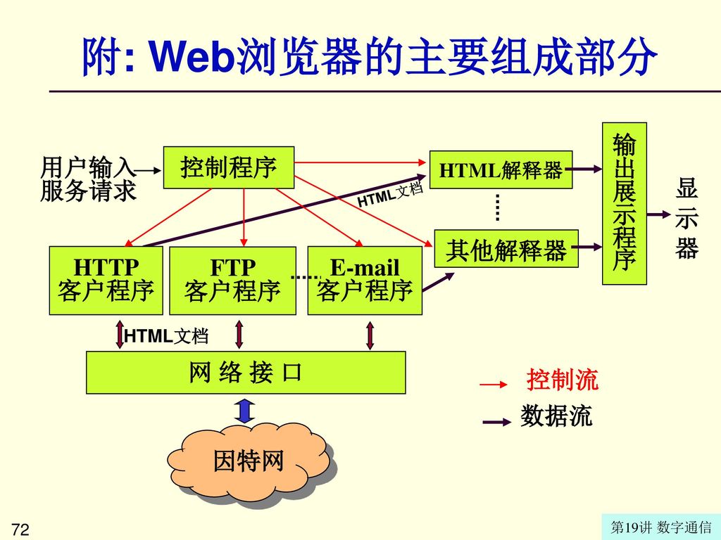附: Web浏览器的主要组成部分 控制程序 用户输入 服务请求 HTTP 客户程序 FTP  网 络 接 口 其他解释器