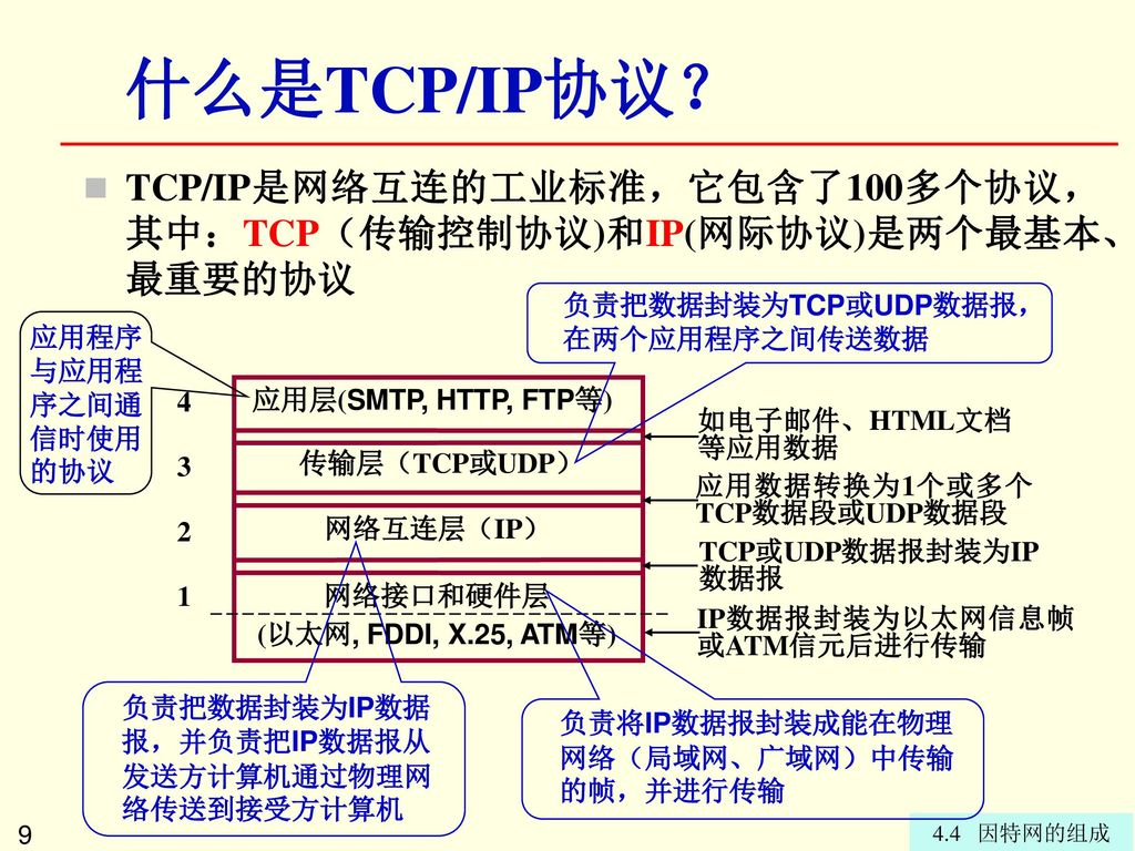 什么是TCP/IP协议？ TCP/IP是网络互连的工业标准，它包含了100多个协议，其中：TCP（传输控制协议)和IP(网际协议)是两个最基本、最重要的协议. 负责把数据封装为TCP或UDP数据报，在两个应用程序之间传送数据.