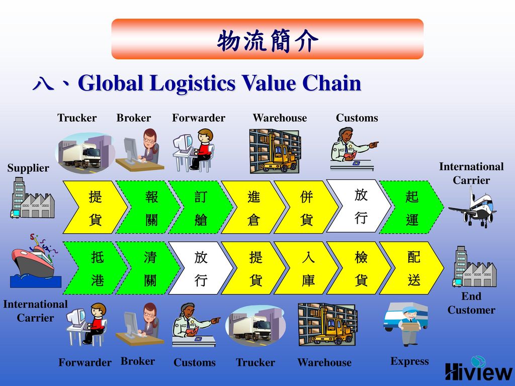 八、Global Logistics Value Chain