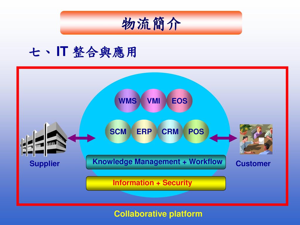 Collaborative platform