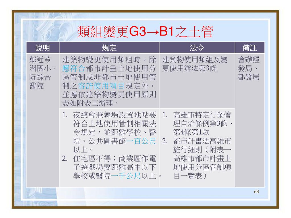 類組變更G3→B1之土管 說明 規定 法令 備註 鄰近苓洲國小、阮綜合醫院