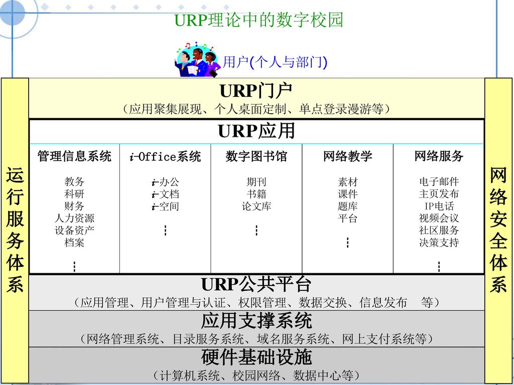 URP理论中的数字校园