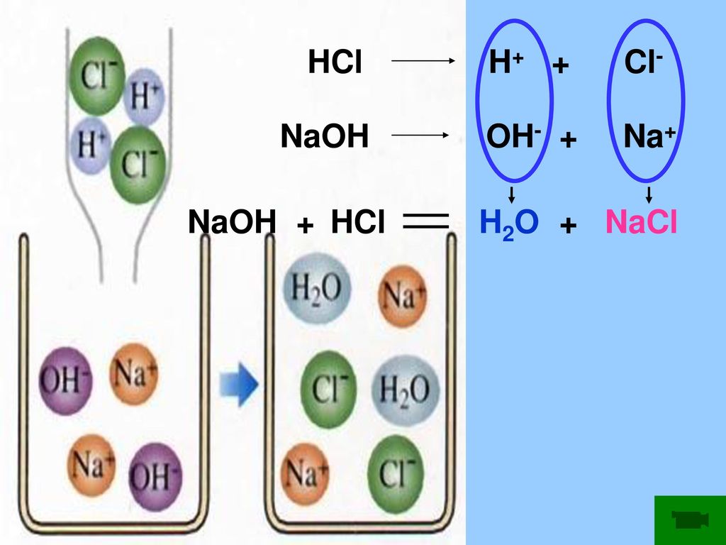 HCl H+ + Cl- NaOH OH- + Na+ NaOH + HCl H2O + NaCl