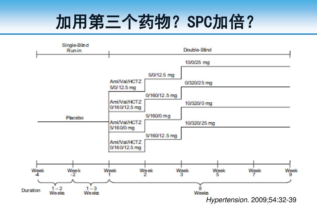 加用第三个药物？SPC加倍？ Hypertension. 2009;54:32-39