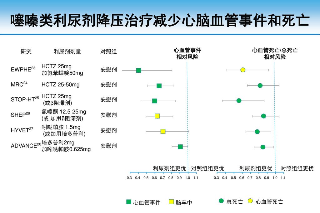 噻嗪类利尿剂降压治疗减少心脑血管事件和死亡