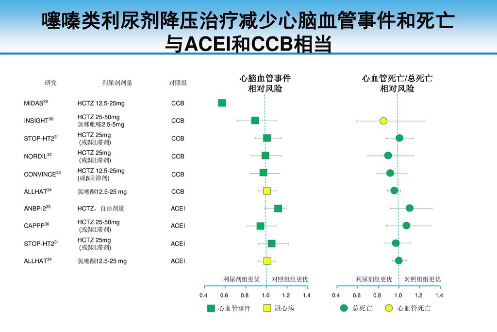 噻嗪类利尿剂降压治疗减少心脑血管事件和死亡