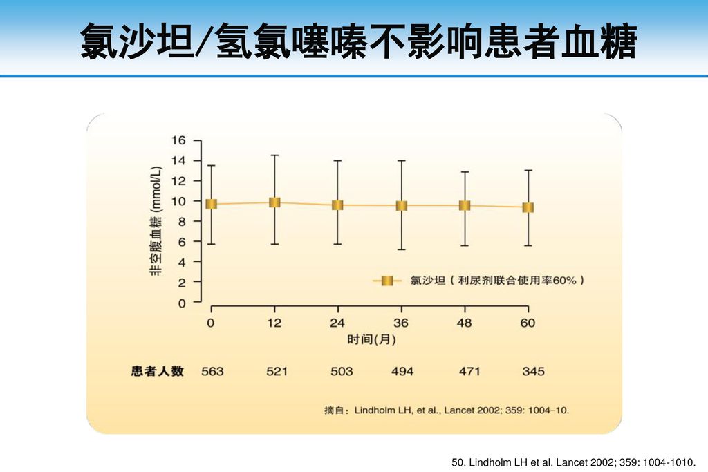 氯沙坦/氢氯噻嗪不影响患者血糖 研究设计：