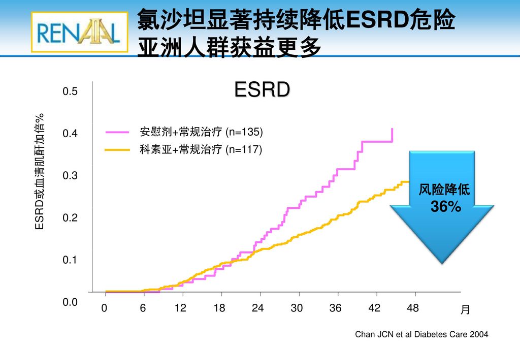 氯沙坦显著持续降低ESRD危险 亚洲人群获益更多