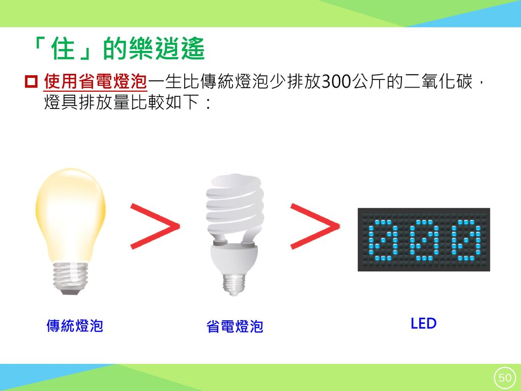 「住」的樂逍遙 使用省電燈泡一生比傳統燈泡少排放300公斤的二氧化碳， 燈具排放量比較如下： 傳統燈泡 省電燈泡 LED