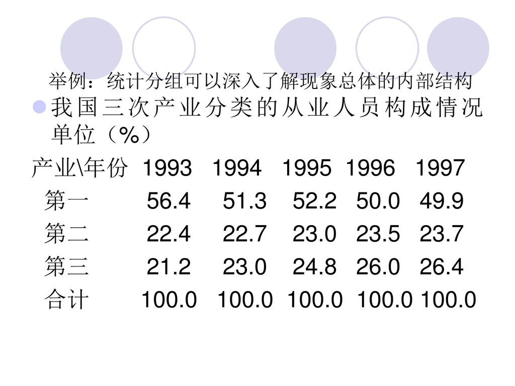 举例：统计分组可以深入了解现象总体的内部结构