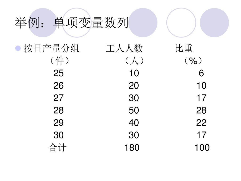 举例：单项变量数列 按日产量分组 工人人数 比重 （件） （人） （%）