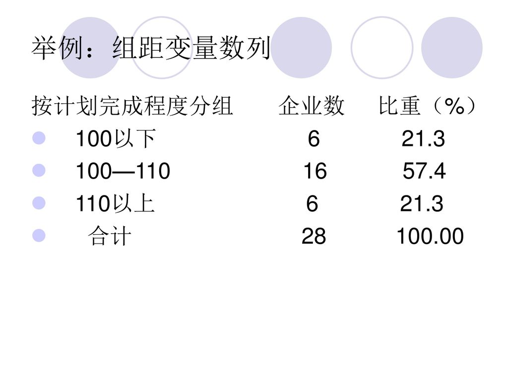 举例：组距变量数列 按计划完成程度分组 企业数 比重（%） 100以下 —