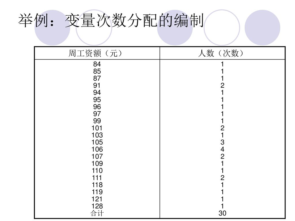 举例：变量次数分配的编制 周工资额（元） 人数（次数）