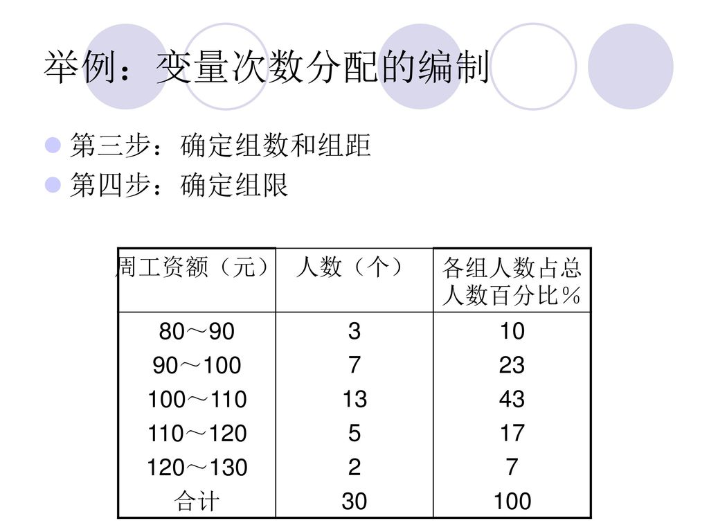 举例：变量次数分配的编制 第三步：确定组数和组距 第四步：确定组限 周工资额（元） 人数（个） 各组人数占总人数百分比％ 80～90