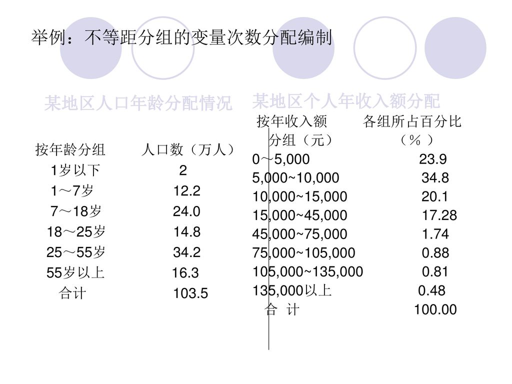 举例：不等距分组的变量次数分配编制 某地区人口年龄分配情况 某地区个人年收入额分配 按年收入额 各组所占百分比 分组（元） （％ ）