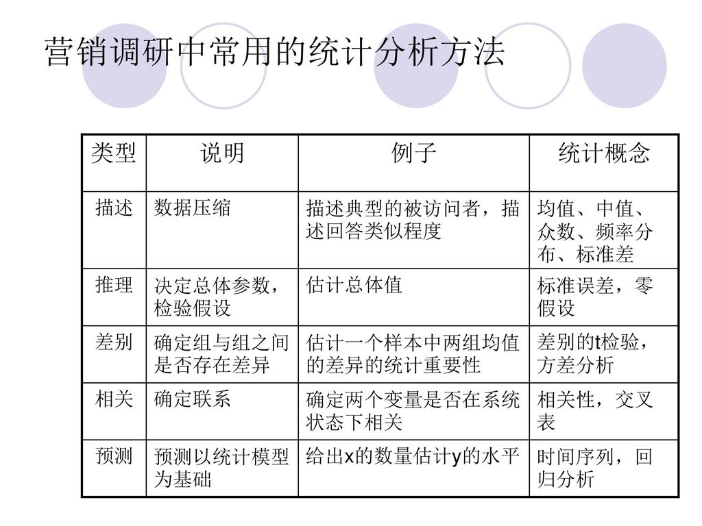 营销调研中常用的统计分析方法 类型 说明 例子 统计概念 描述 数据压缩 描述典型的被访问者，描述回答类似程度