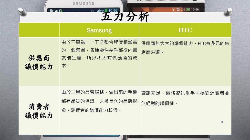五力分析 供應商 議價能力 消費者 Samsung HTC
