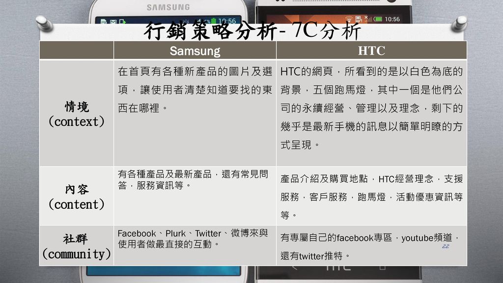 行銷策略分析- 7C分析 Samsung HTC 情境(context) 內容(content) 社群(community)